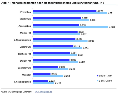 Quelle: WSI-Lohnspiegel-Datenbank – www.lohnspiegel.de