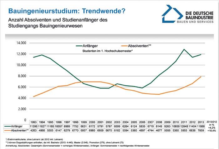 Quelle: Statistisches Bundesamt, eigene Berechnungen Hauptverband der Deutschen Bauindustrie e. V. | Kraus | Stand: 10/2014