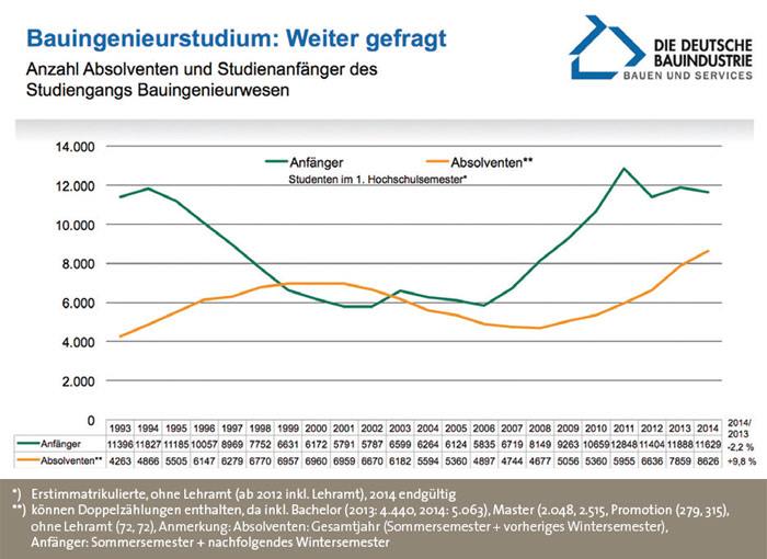 Quelle: Statistisches Bundesamt, eigene Berechnungen , Hauptverband der Deutschen Bauindustrie e. V. | Kraus | Stand: 09/2015