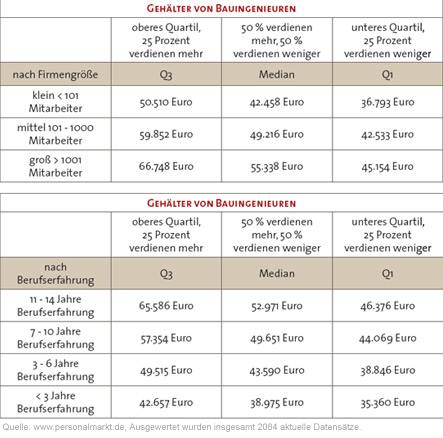 Gehälter von Bauingenieuren, Quelle: www.personalmarkt.de