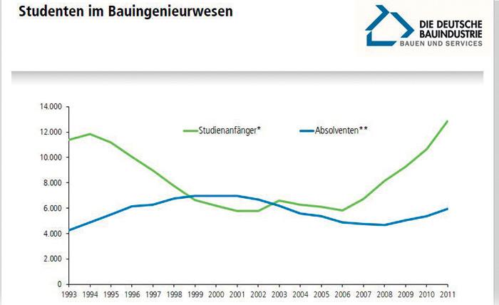 Quelle: Statistisches Bundesamt, eigene Berechnungen Hauptverband der Deutschen Bauindustrie e. V. | Weitz | Stand: 05/2013