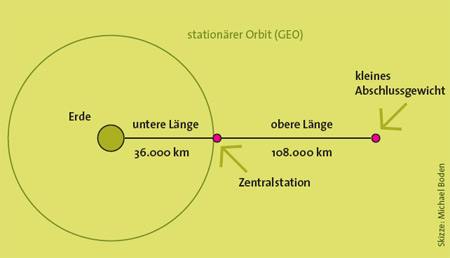 Weltraumfahrstuhl, Skizze: Michael Boden