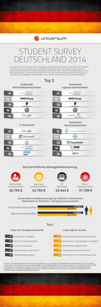 Universum Student Survey 2014, Bild: Universum Global