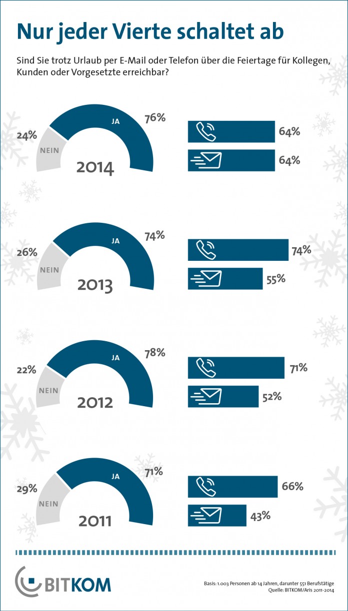 Grafik: BITKOM/Aris 2011-2014