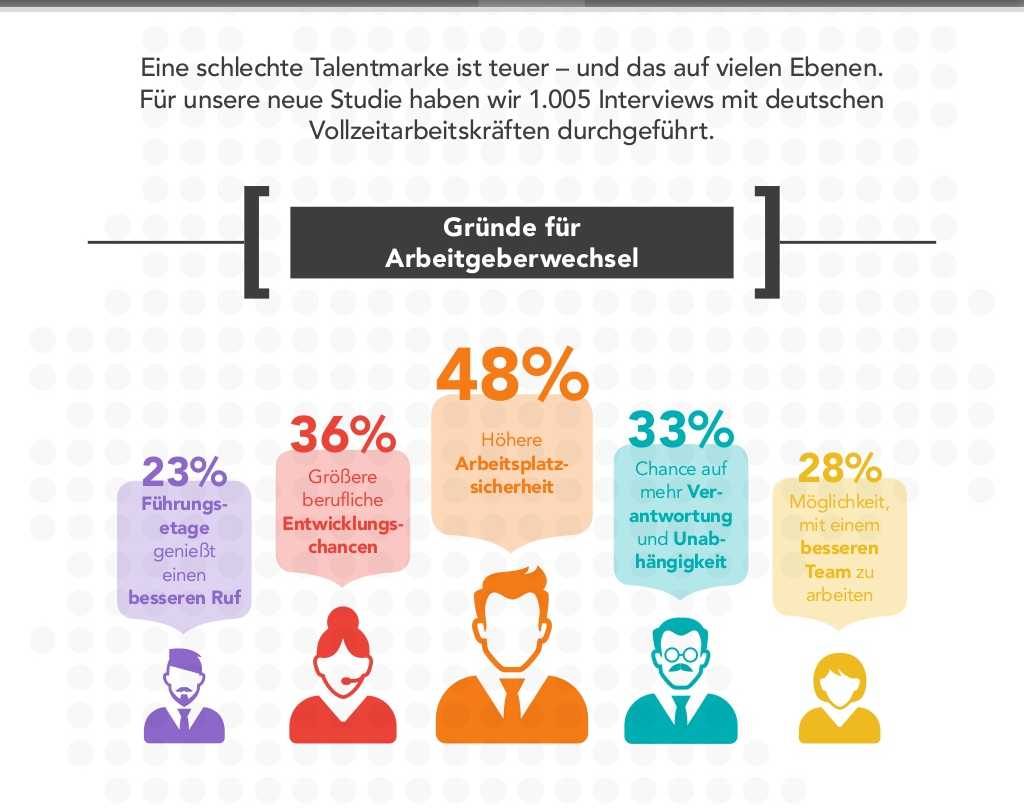 Grafik: LinkedIn, Wieviel Wert hat Ihr Employer Brand?