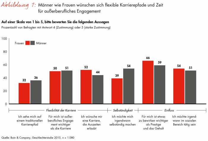 Work-Life-Balance für Männer gleich wichtig wie für Frauen