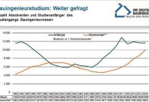 Grafik: Hauptverband der Deutschen Bauindustrie e. V. | Kraus | Stand: 10/2016