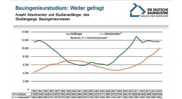 Grafik: Hauptverband der Deutschen Bauindustrie e. V. | Kraus | Stand: 10/2016