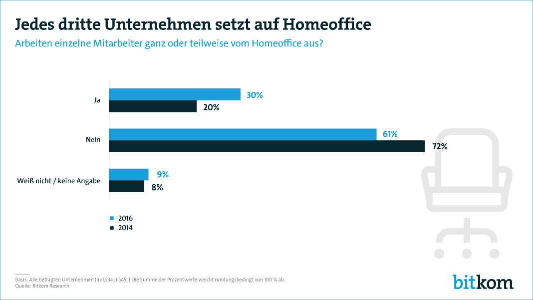 Aktuelle Zahlen zur Verbreitung von Homeoffice, Grafik: Bitkom