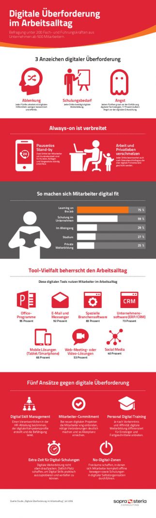 Infografik Digitale Überforderung, Bild: Sopra Steria Consulting