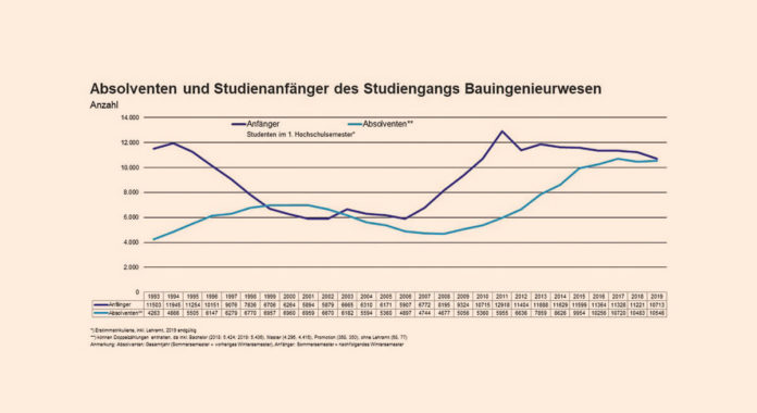Quelle: Statistisches Bundesamt, Grafi k: Hauptverband der Deutschen Bauindustrie e. V.