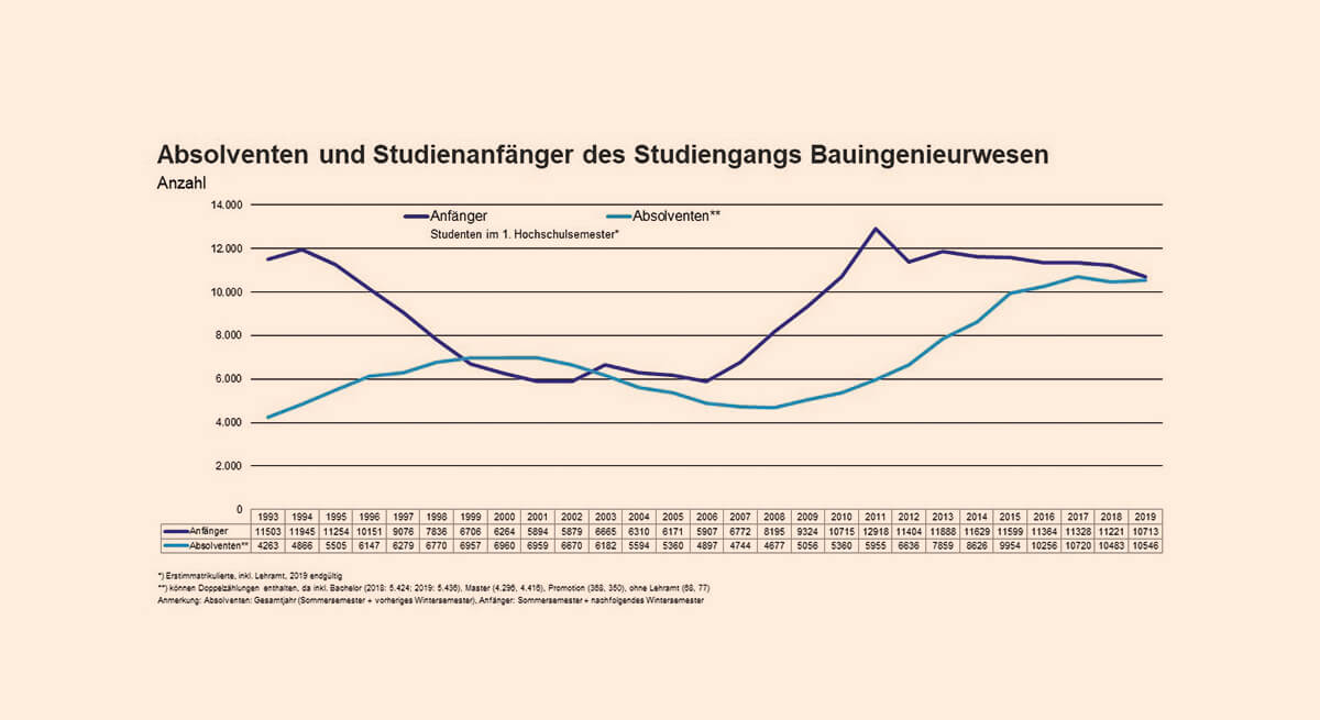 Quelle: Statistisches Bundesamt, Grafi k: Hauptverband der Deutschen Bauindustrie e. V.