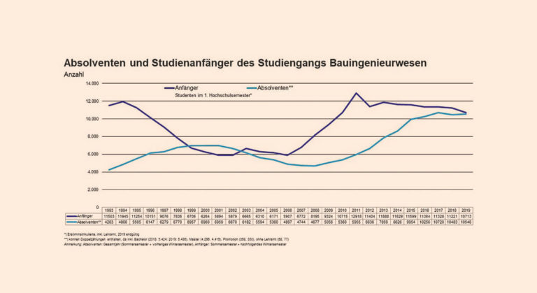 Der Bau spricht alle an